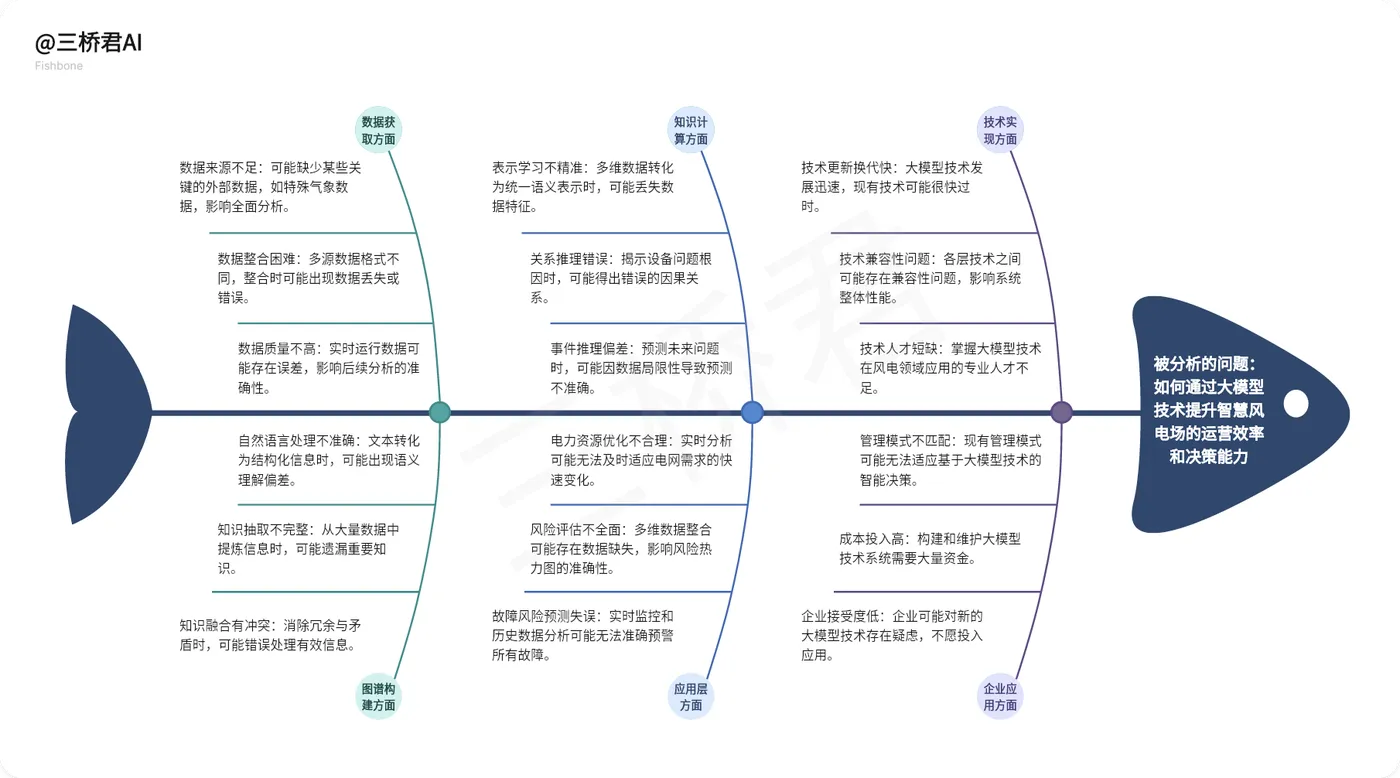 @三桥君_通过大模型技术提升智慧风电场的运营效率和决策能力.png