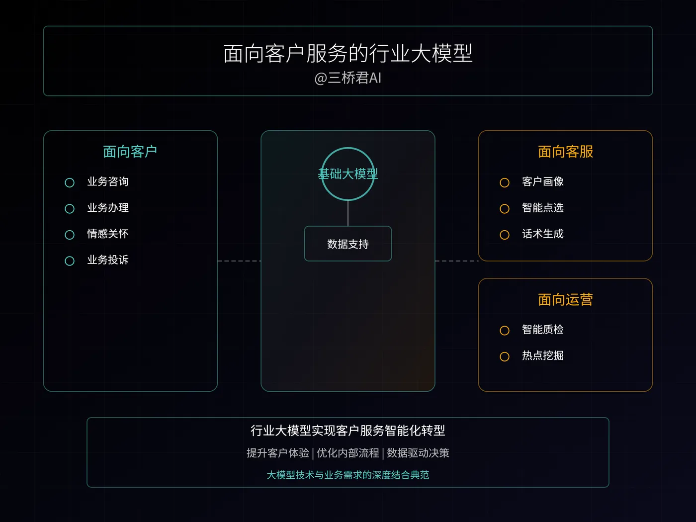 @三桥君_面向客户服务的行业大模型.png