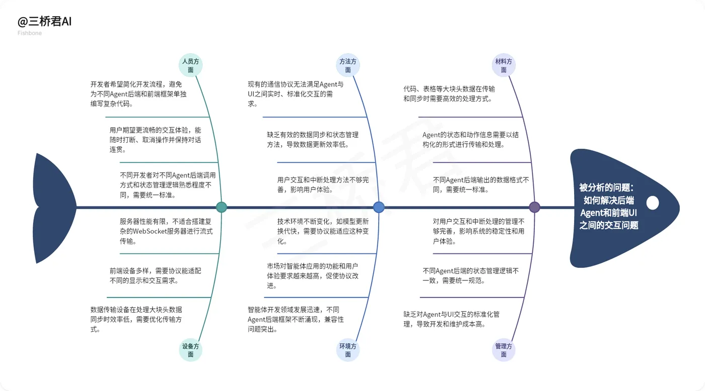 @三桥君AI_AG - UI协议解决Agent与UI交互问题的分析.png