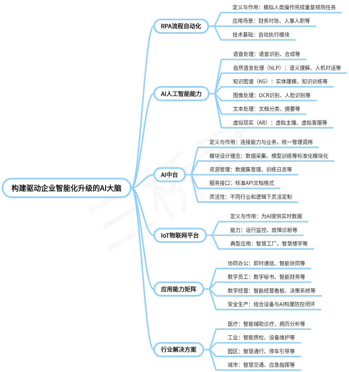 @三桥君_构建驱动企业智能化升级的AI大脑.png