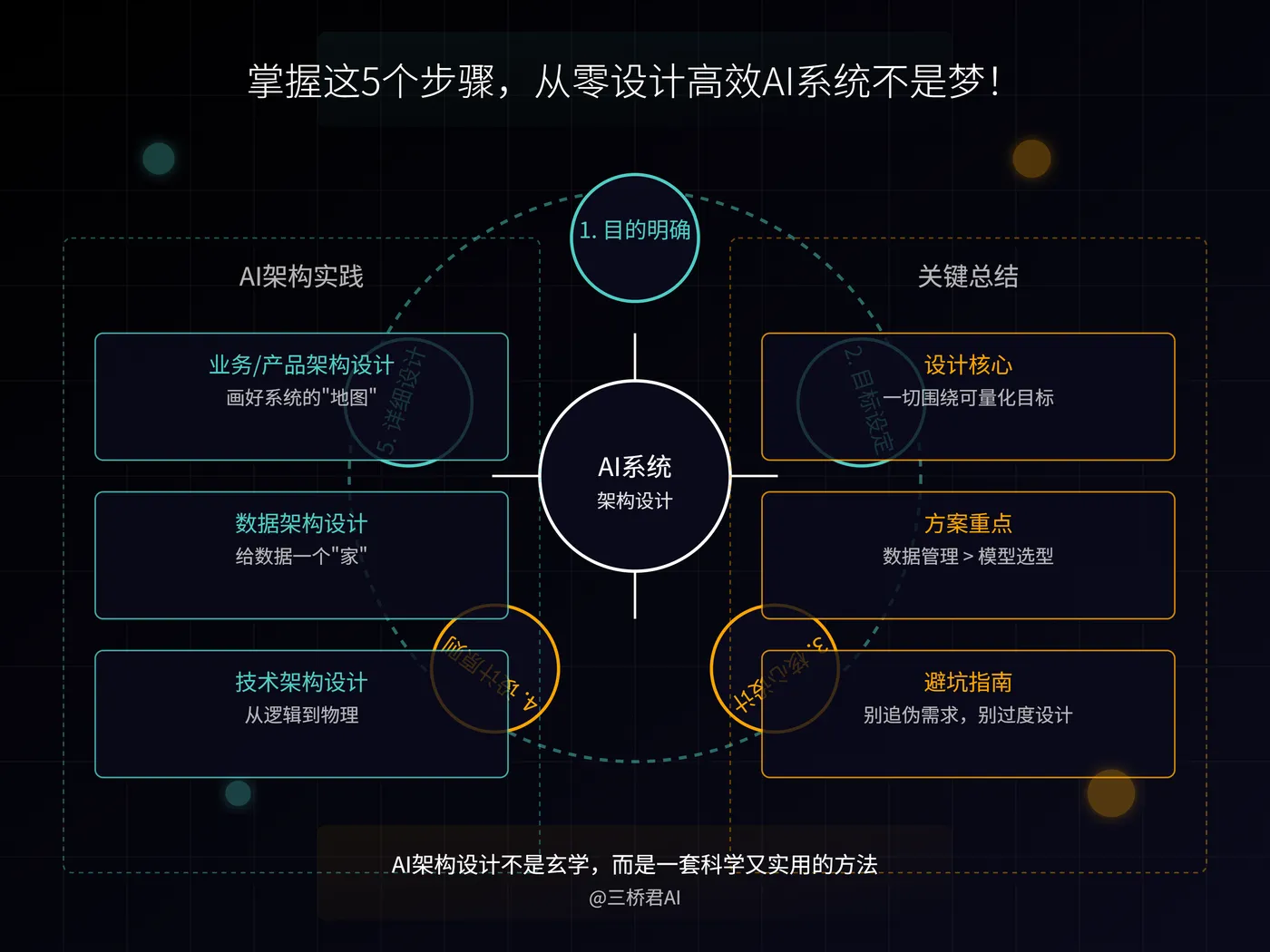 @三桥君_掌握这5个步骤，从零设计高效AI系统不是梦.png