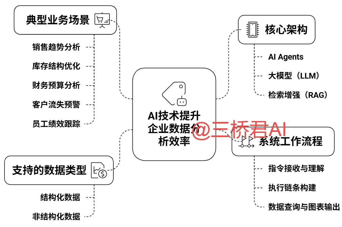@三桥君_AI技术提升企业数据分析效率.png