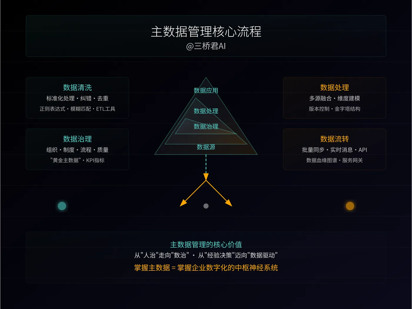 @三桥君_主数据管理核心流程.png