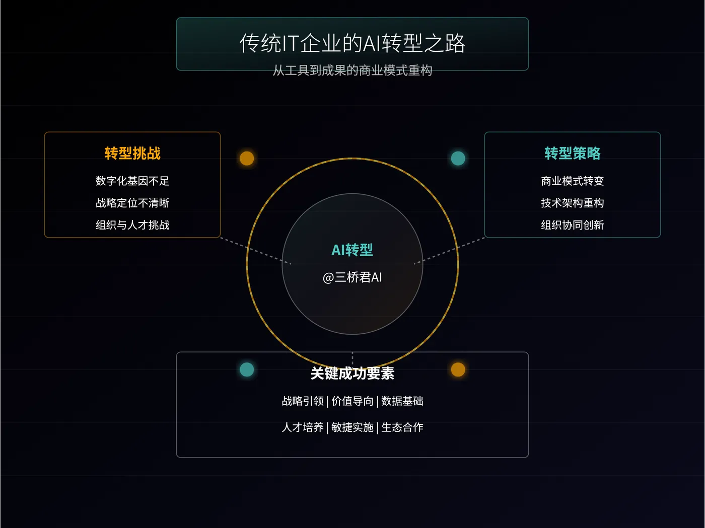 @三桥君AI_传统IT企业的AI转型之路.png