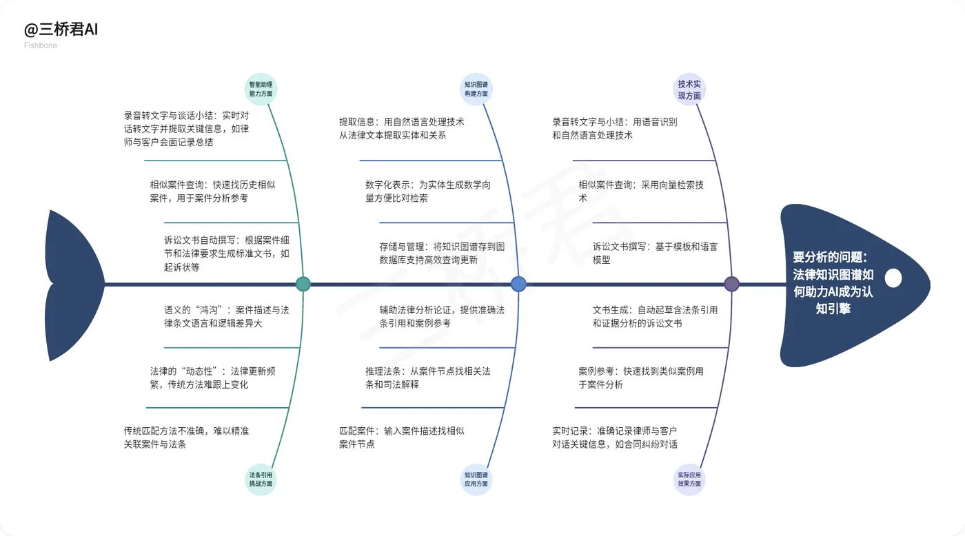 @三桥君AI_法律知识图谱助力AI成为认知引擎的分析.png