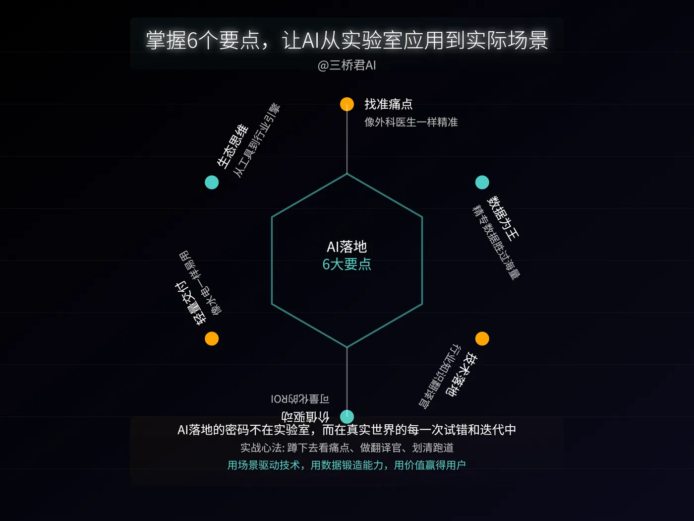 @三桥君_掌握6个要点，让AI从实验室应用到实际场景.png