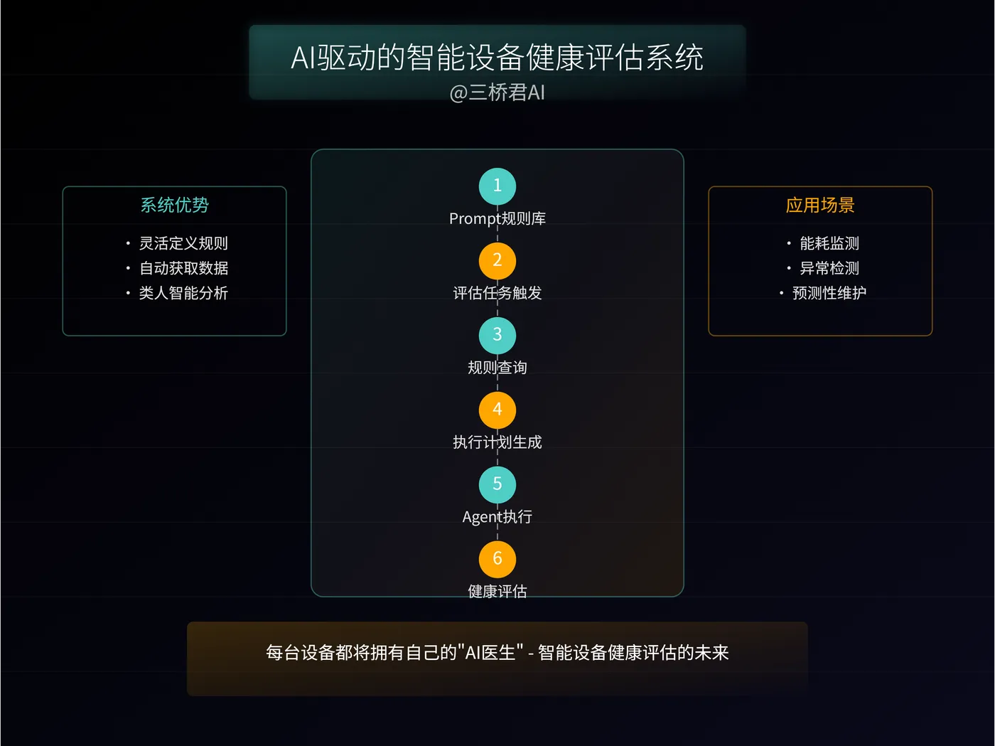 @三桥君_AI驱动的智能设备健康评估系统.png
