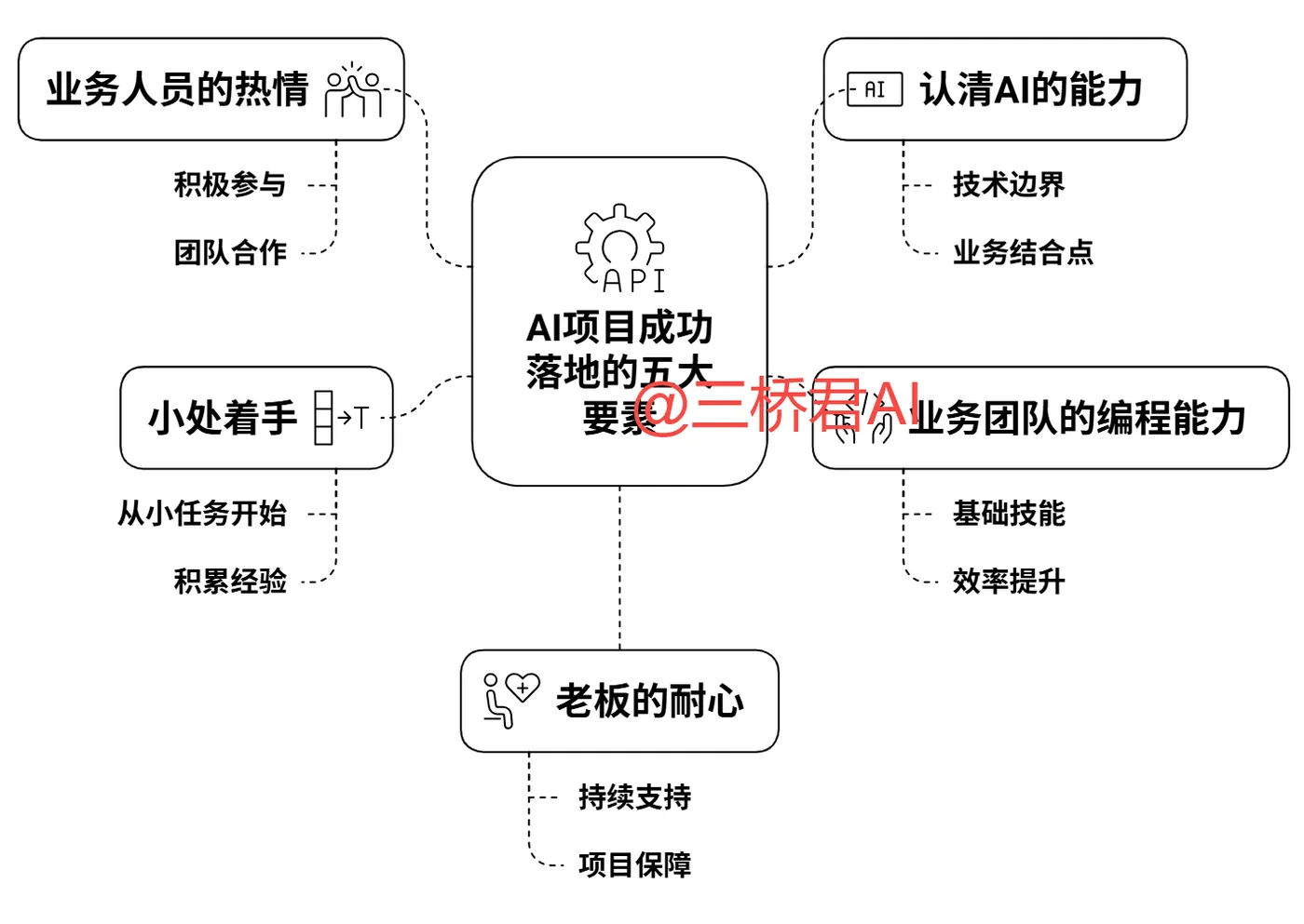 @三桥君_AI项目成功落地的五大要素1.png