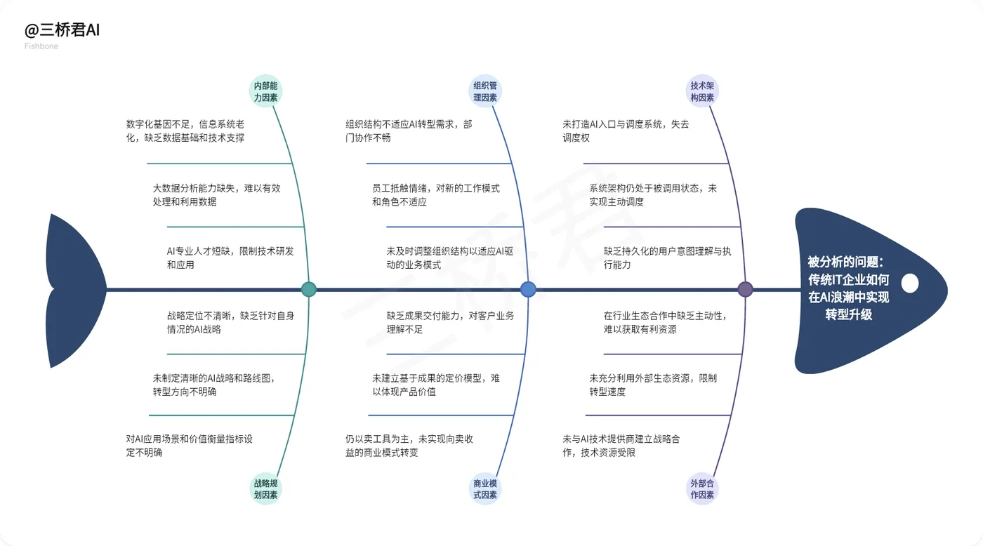 @三桥君AI_传统IT企业在AI浪潮中实现转型升级的分析.png