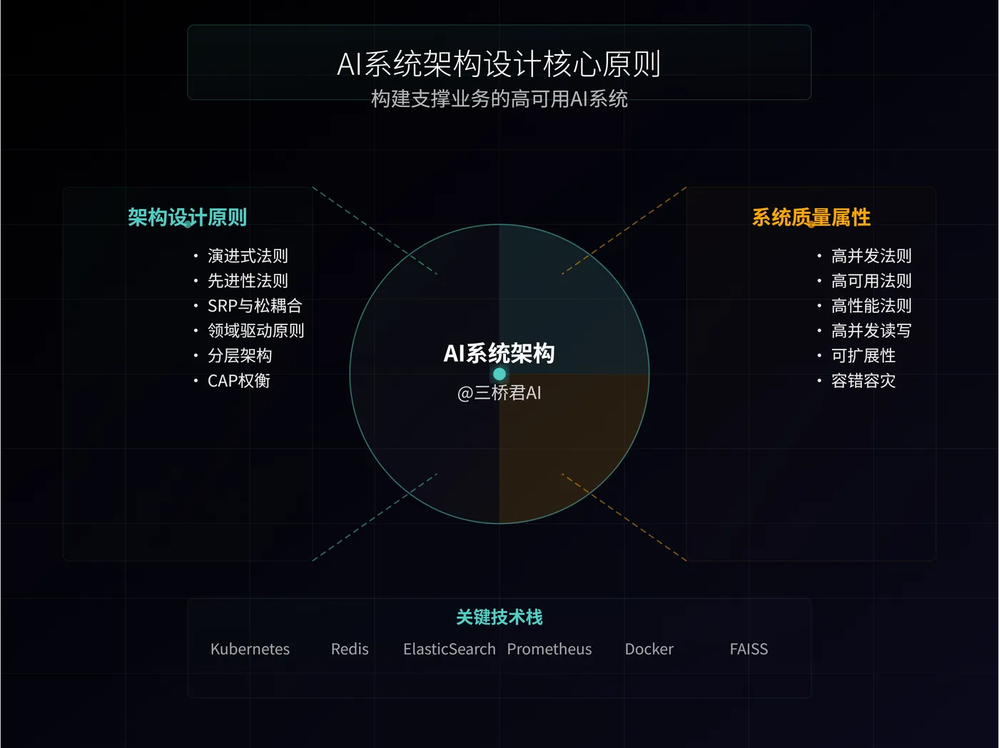 @三桥君AI_AI系统架构设计核心原则.png