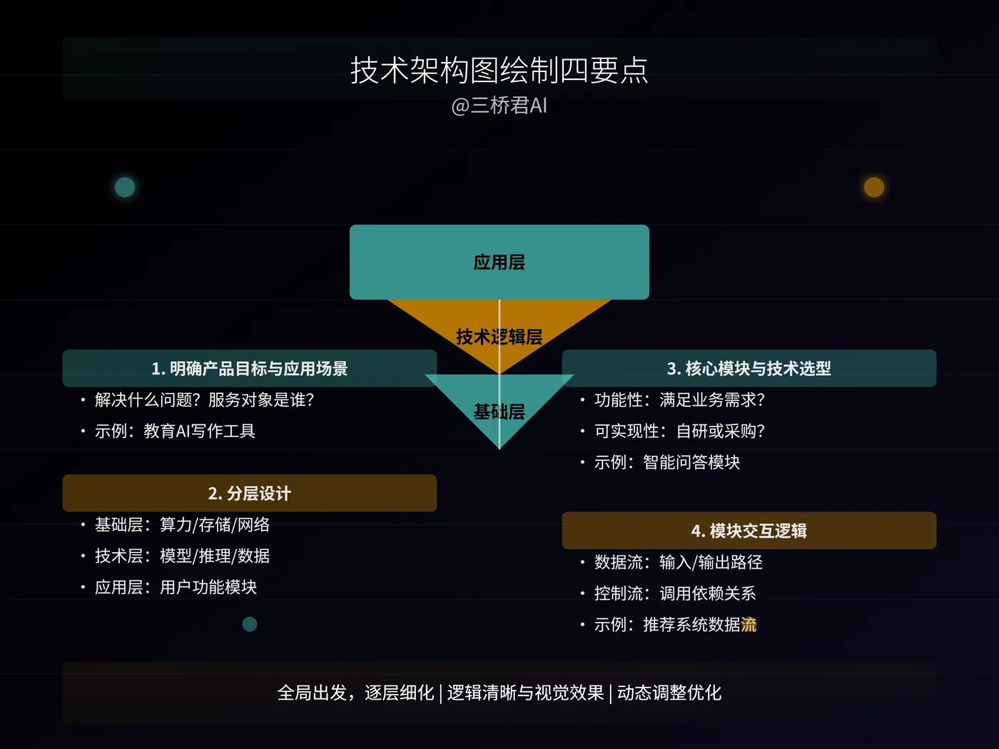 @三桥君AI_技术架构图绘制四要点.png