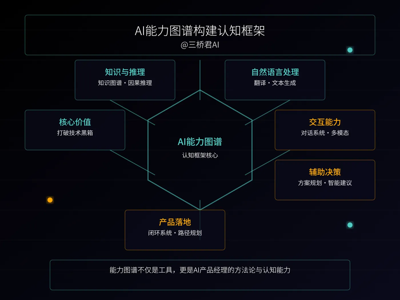 @三桥君AI_AI能力图谱构建认知框架.png