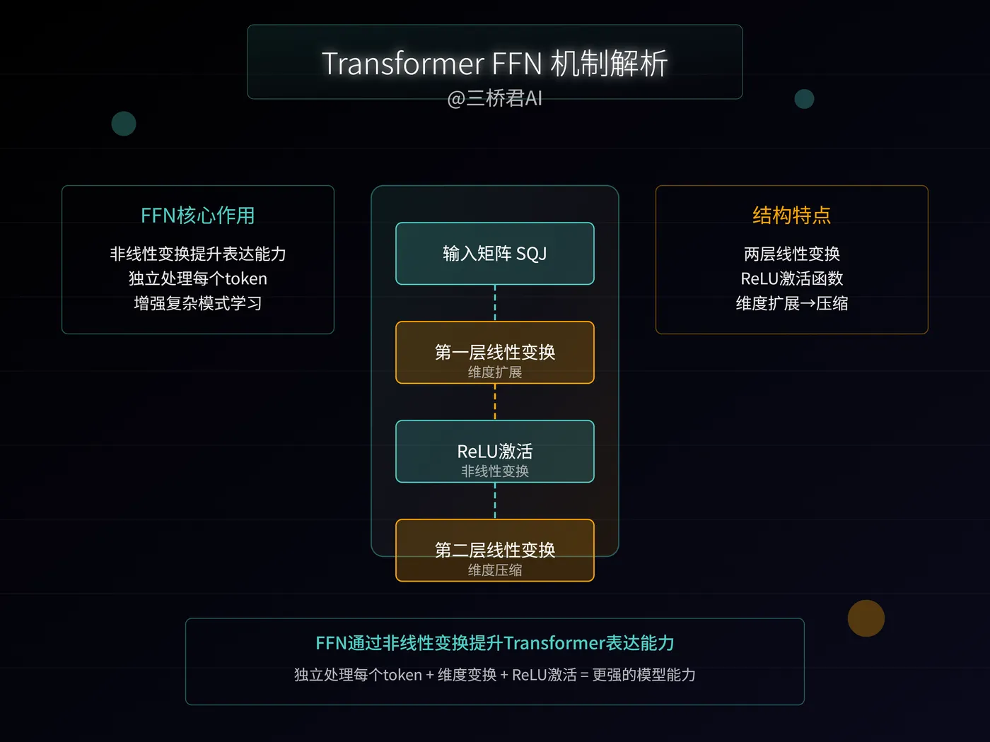 @三桥君_Transformer FFN 机制解析.png