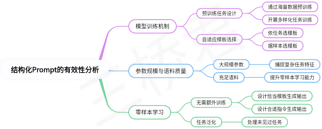 @三桥君AI_结构化Prompt的有效性分析.png