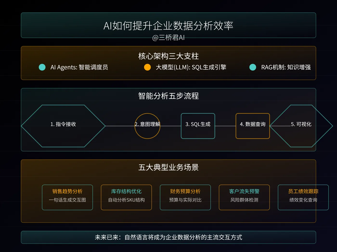 @三桥君_AI如何提升企业数据分析效率.png