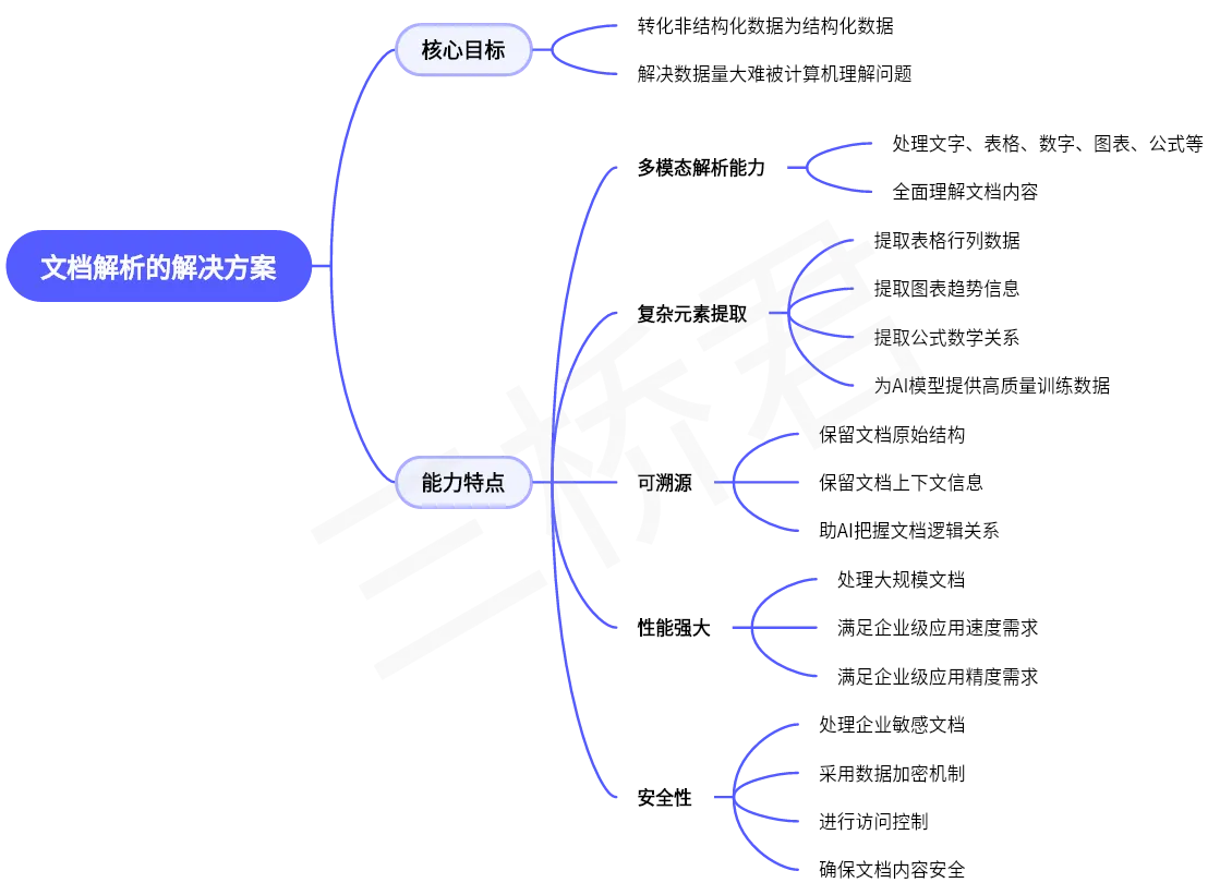 @三桥君_文档解析的解决方案.png