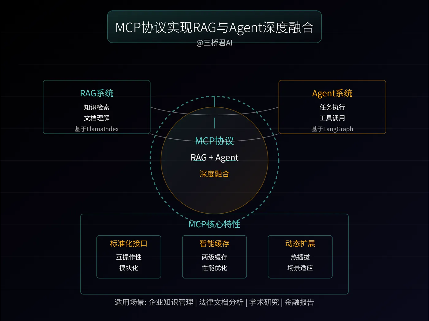 @三桥君AI_MCP协议实现RAG与Agent深度融合.png