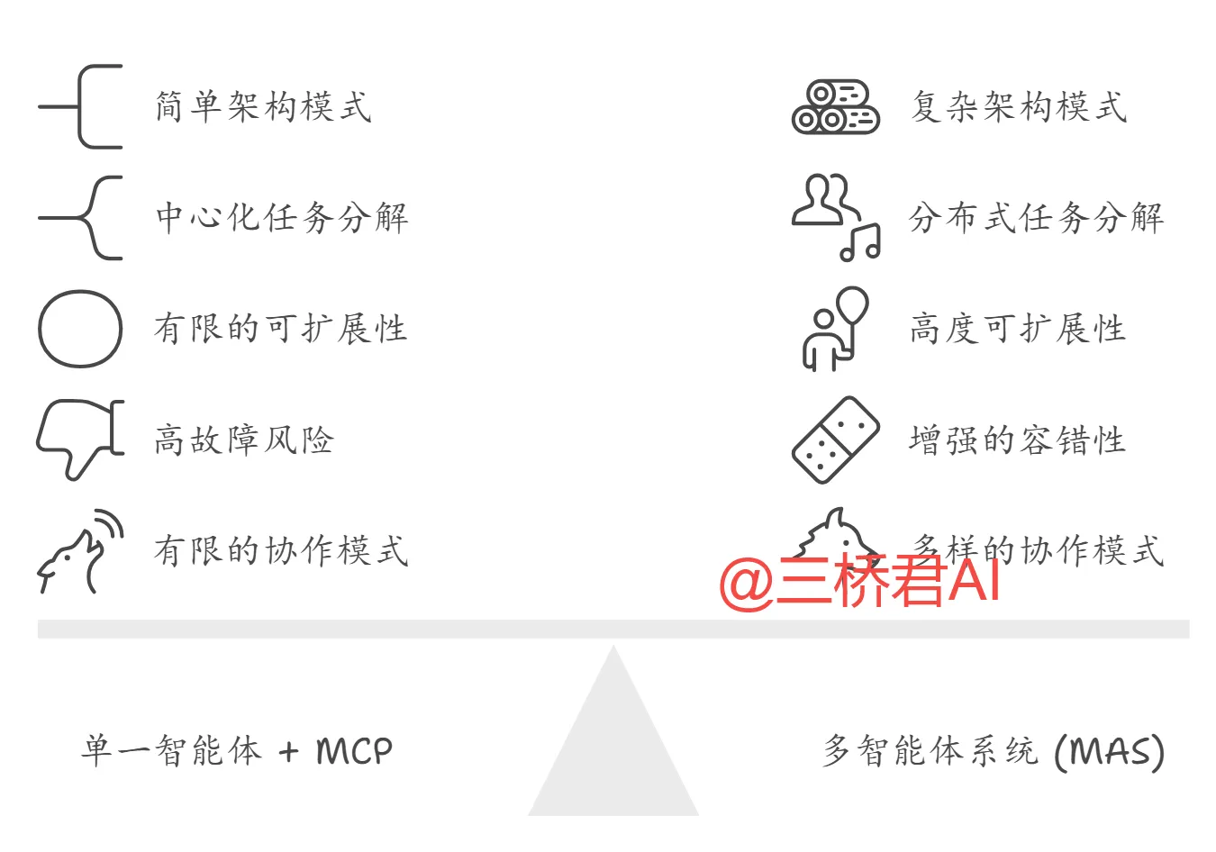 @三桥君_在AI架构中平衡简单性与复杂性.png