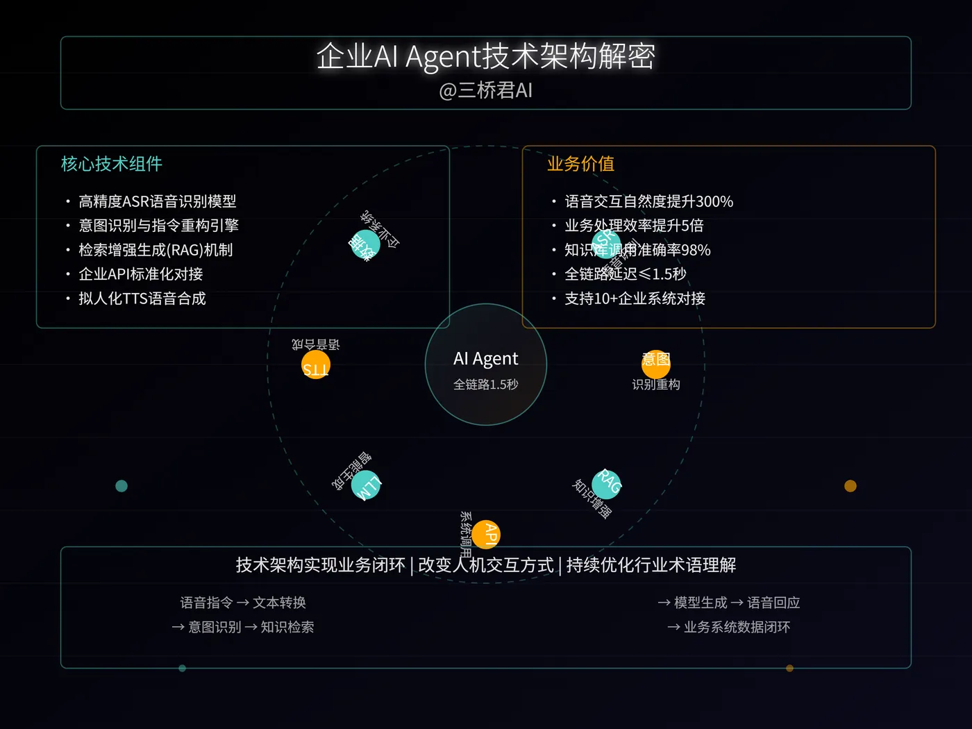 @三桥君AI_企业AI Agent技术架构解密.png