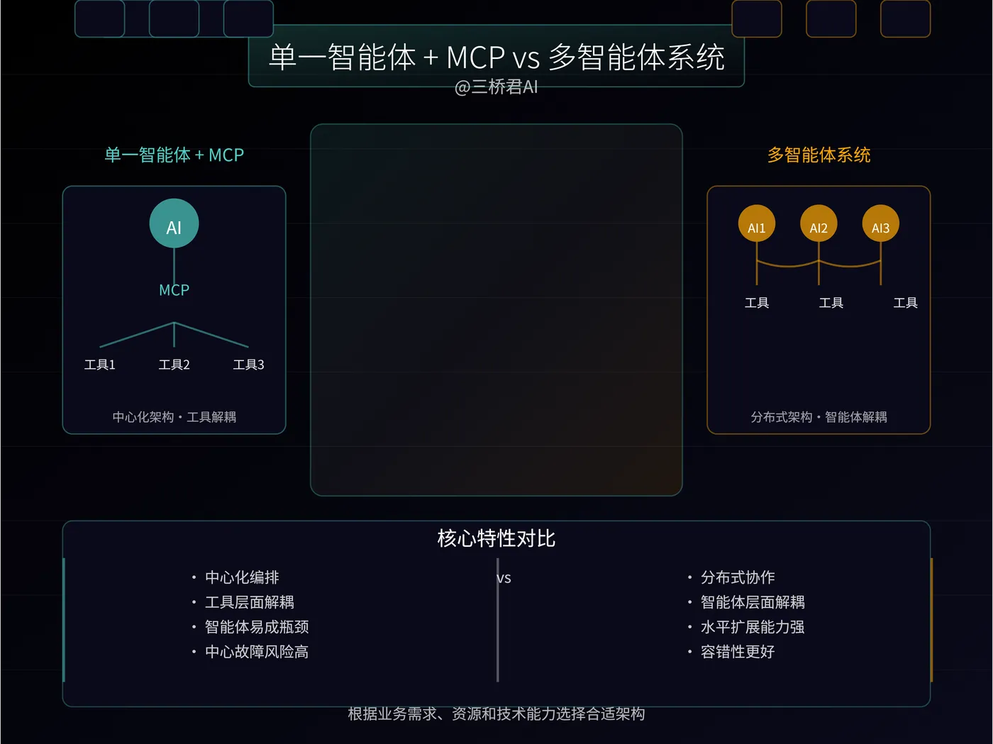 @三桥君_单一智能体 + MCP vs 多智能体系统.png