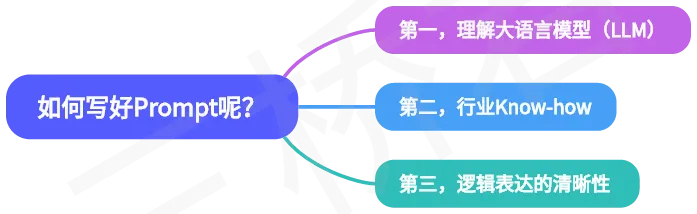 @三桥君_如何写好Prompt呢.png