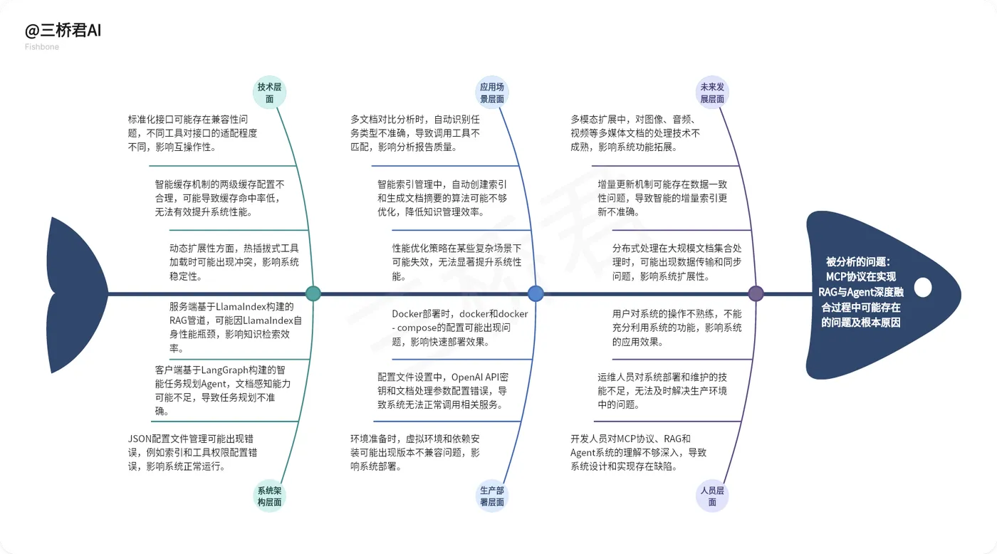 @三桥君AI_MCP协议实现RAG与Agent深度融合的分析.png