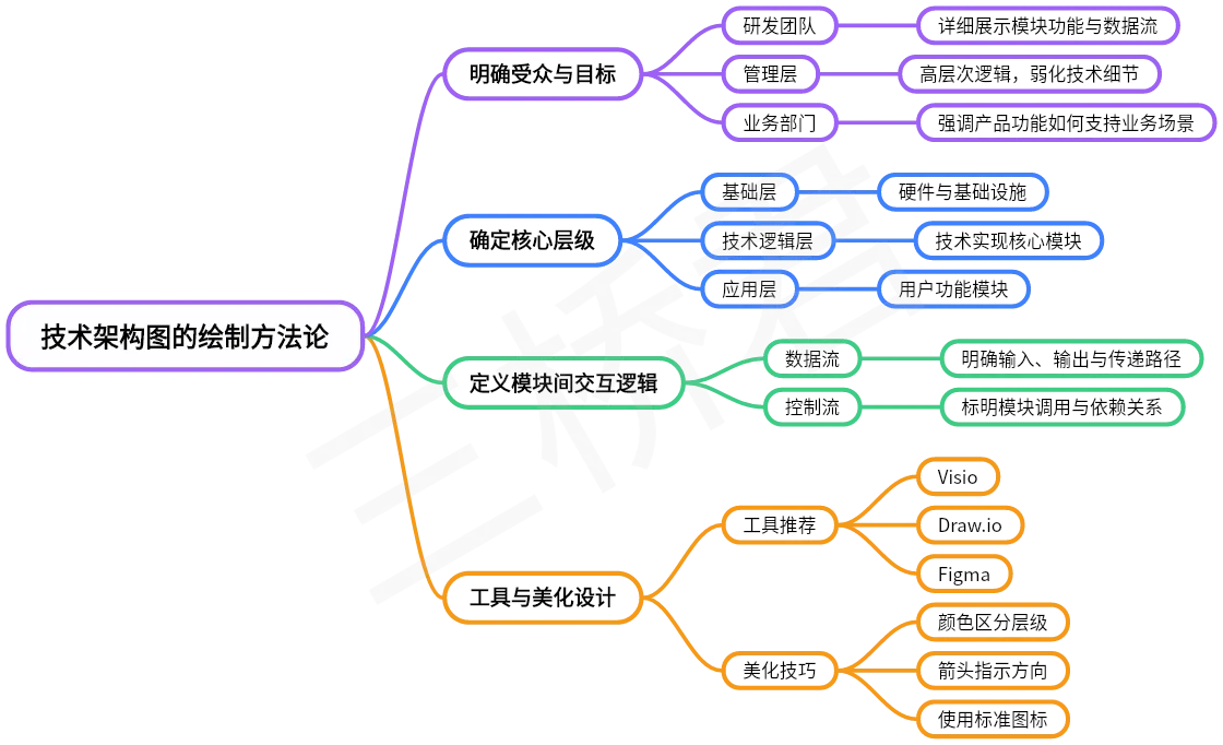 @三桥君_技术架构图的绘制方法论.png