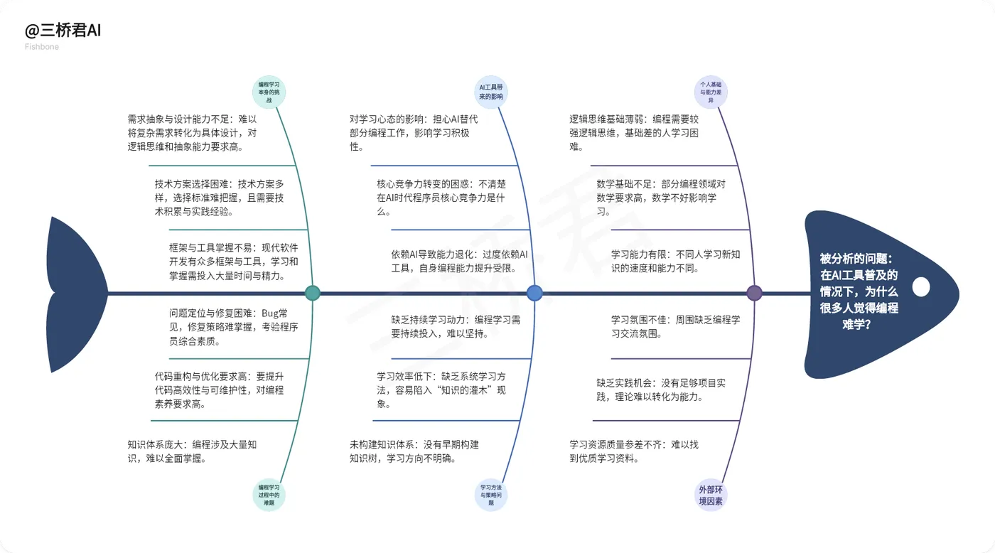 @三桥君_AI工具普及下很多人觉得编程难学的原因分析.png