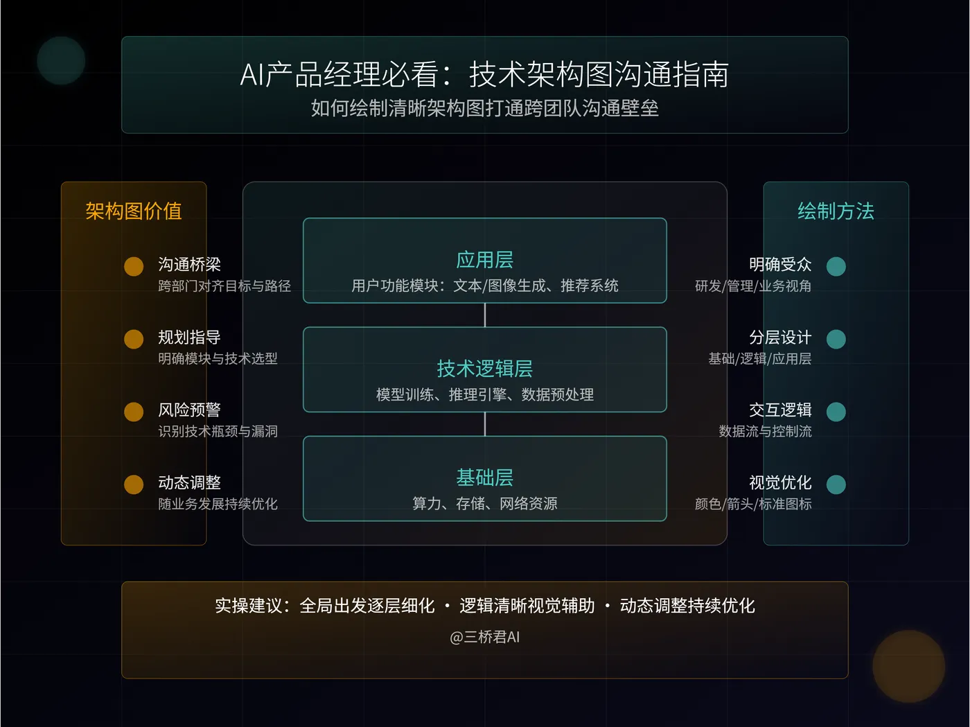 AI产品经理必看：技术架构图沟通指南.png