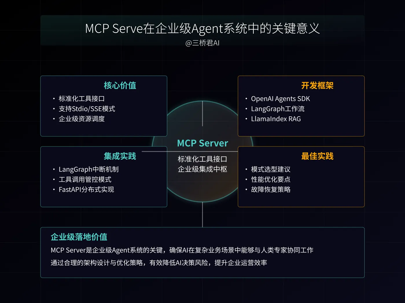 @三桥君_MCP Serve在企业级Agent系统中的关键意义.png