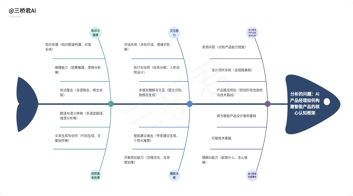 @三桥君AI_AI领域能力图谱助力AI产品经理构建认知框架.png