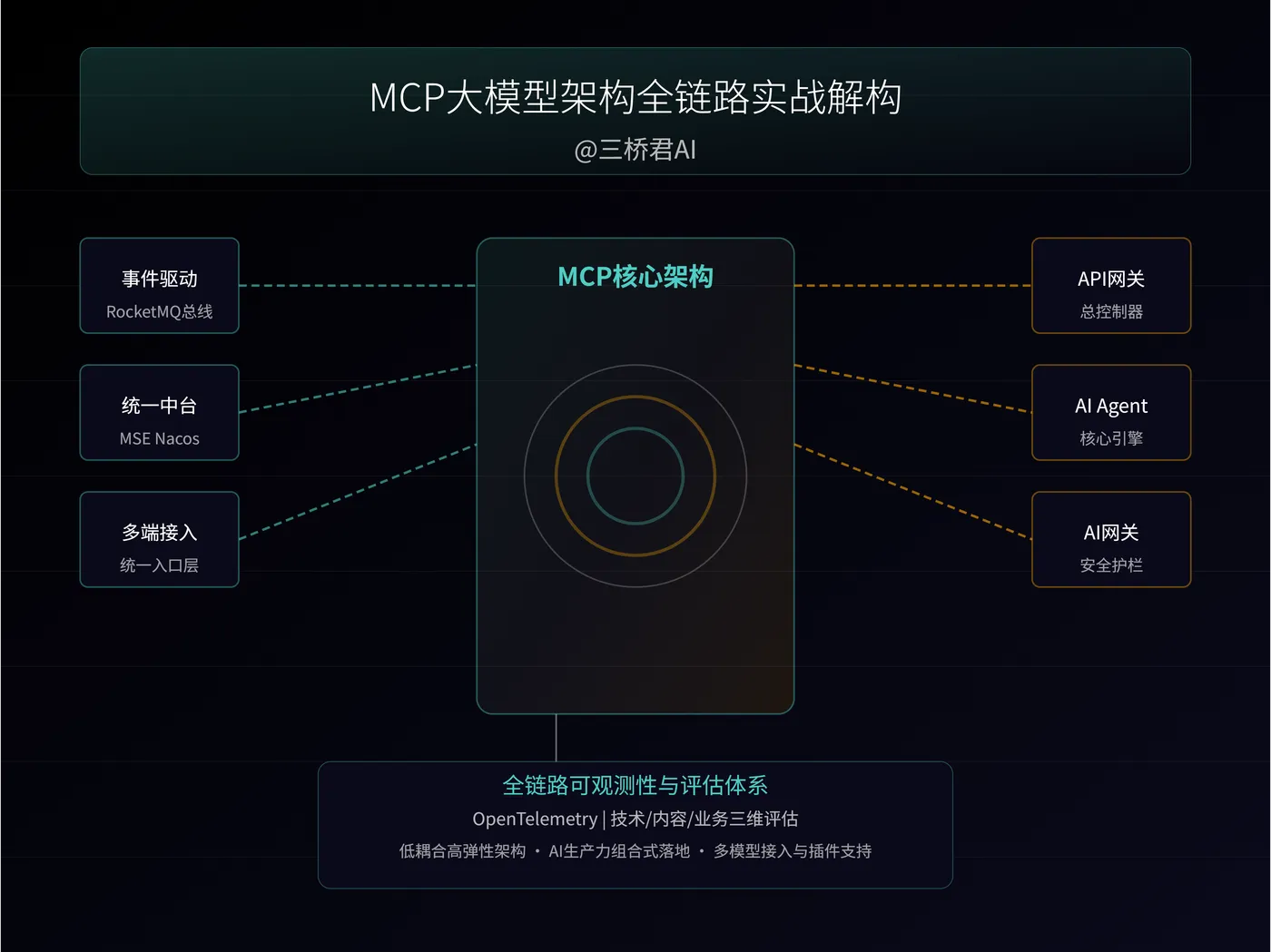 @三桥君AI_MCP大模型架构全链路实战解构.png