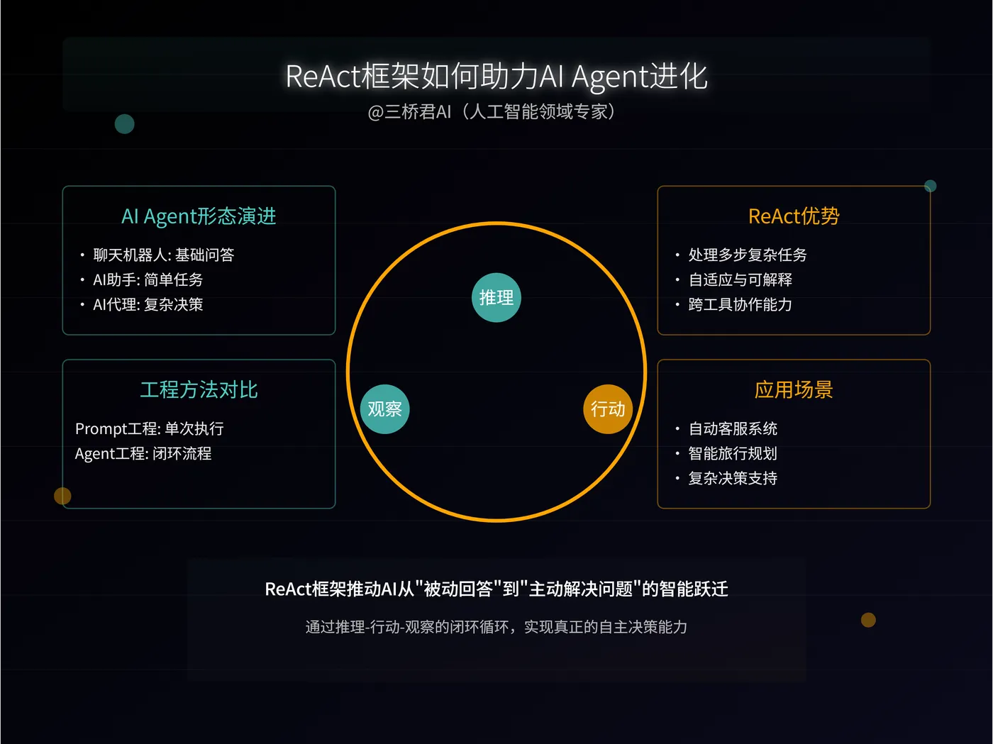 @三桥君_ReAct框架如何助力AI Agent进化.png