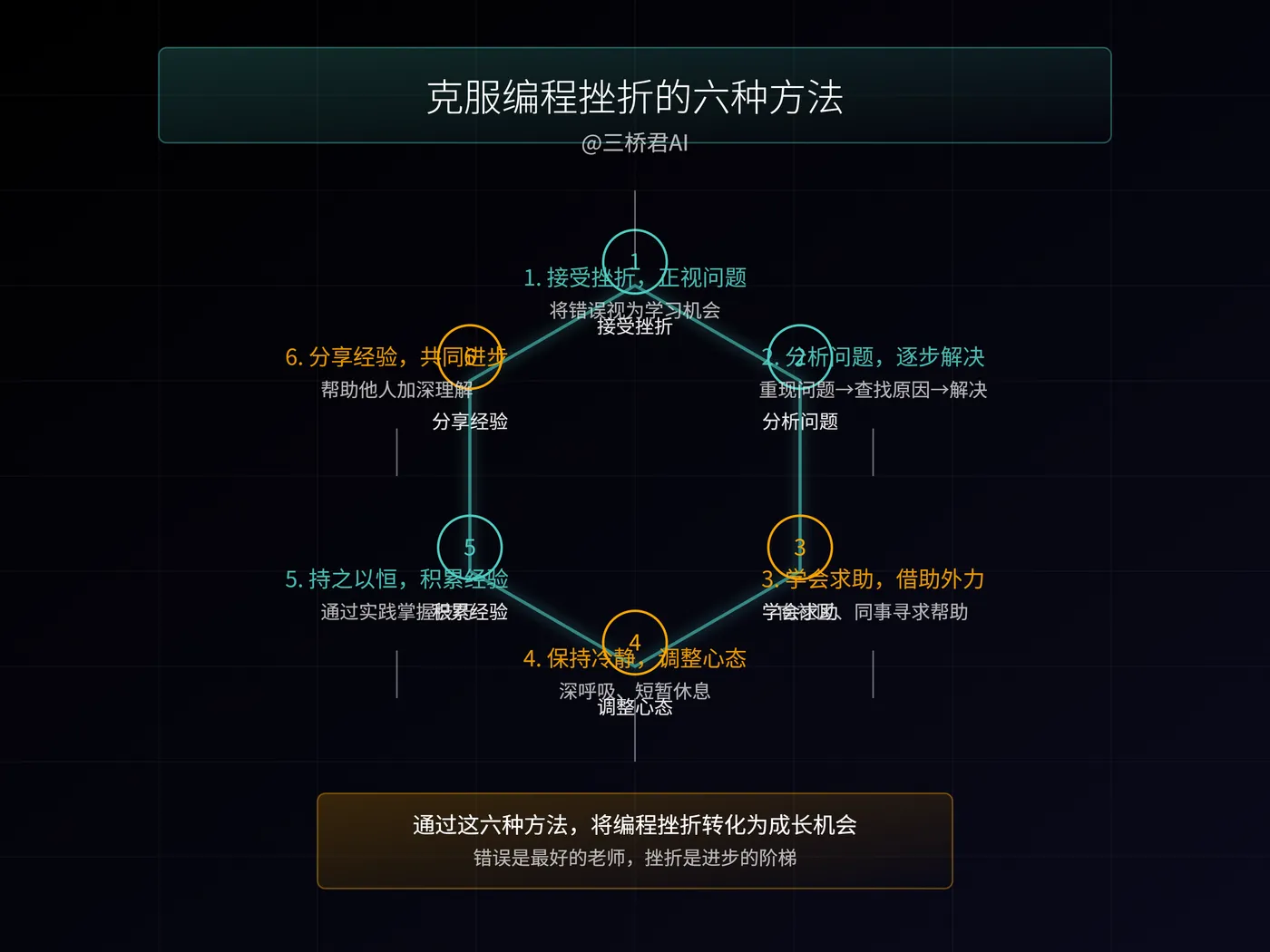 @三桥君_克服编程挫折的六种方法.png