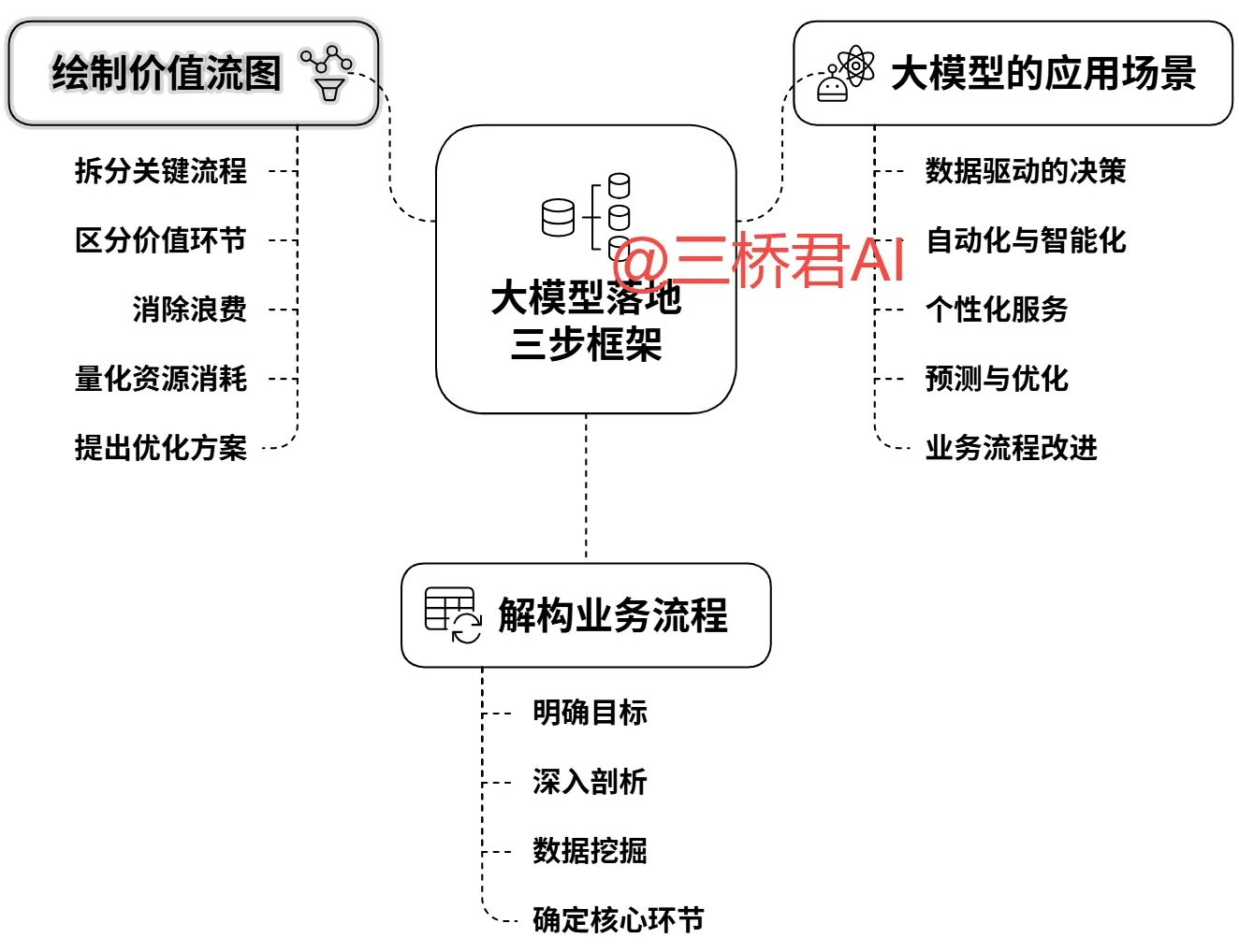 @三桥君_大模型落地三步框架.png