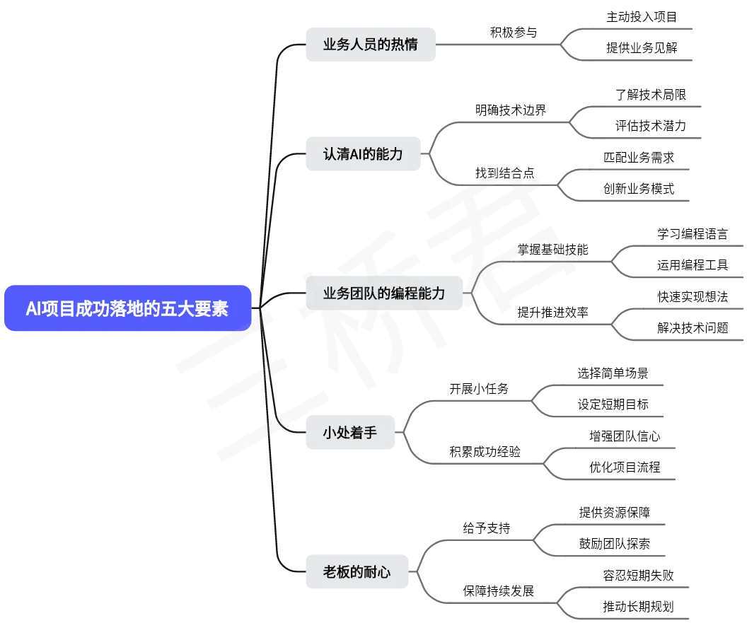 @三桥君_AI项目成功落地的五大要素.png