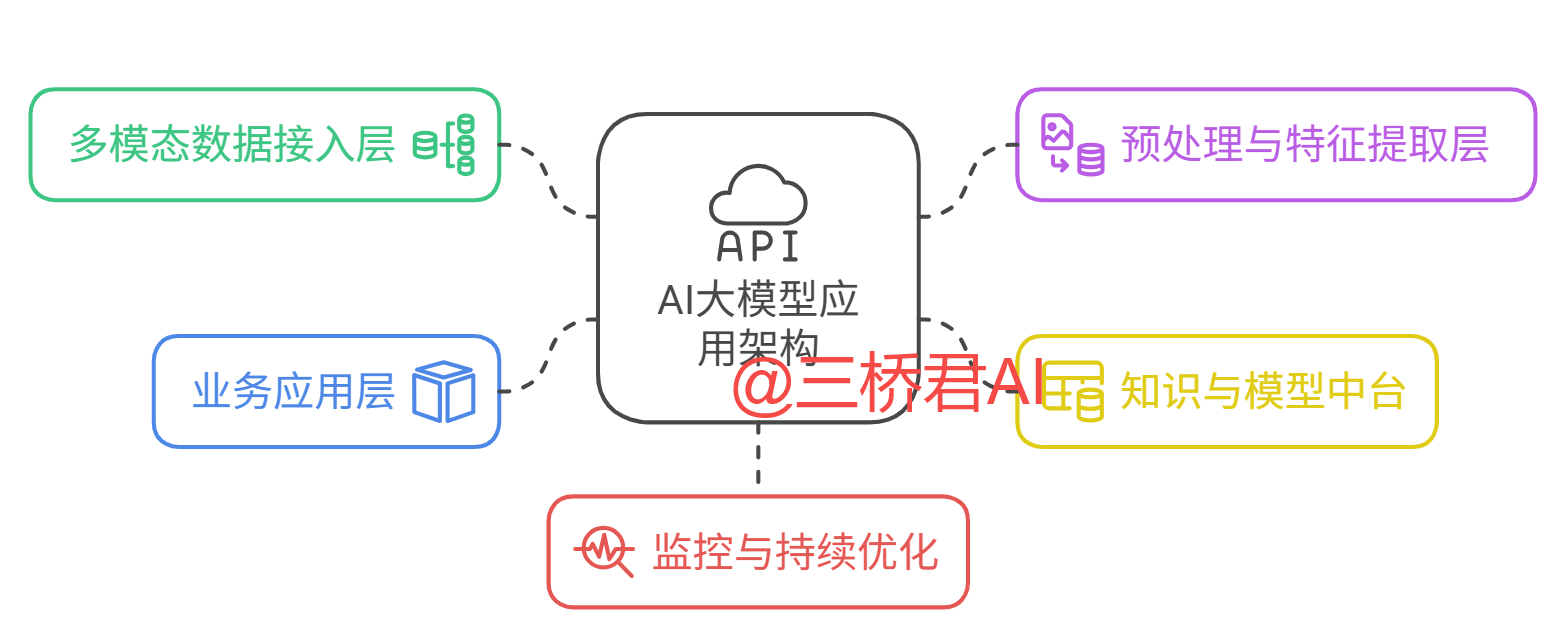 构建高效AI大模型端到端应用架构全解析-开发者社区-阿里云
