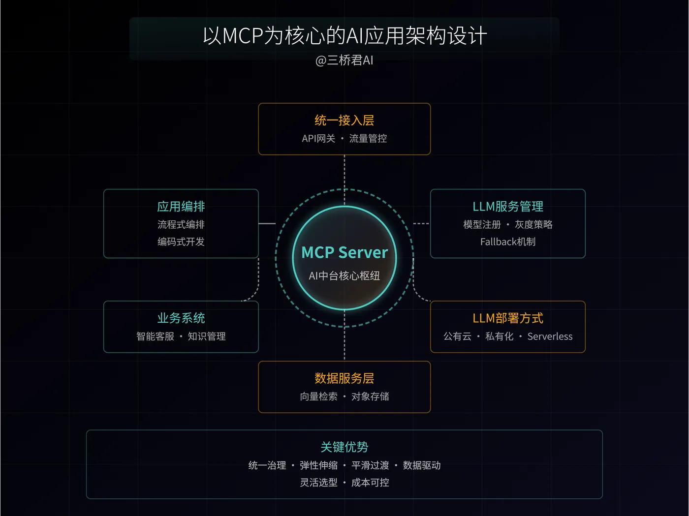 @三桥君_以MCP为核心的AI应用架构设计.png