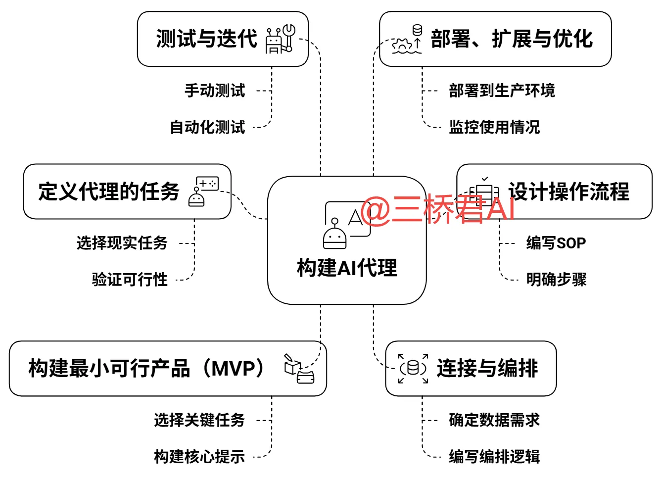 @三桥君_构建AI代理的步骤与实践.png