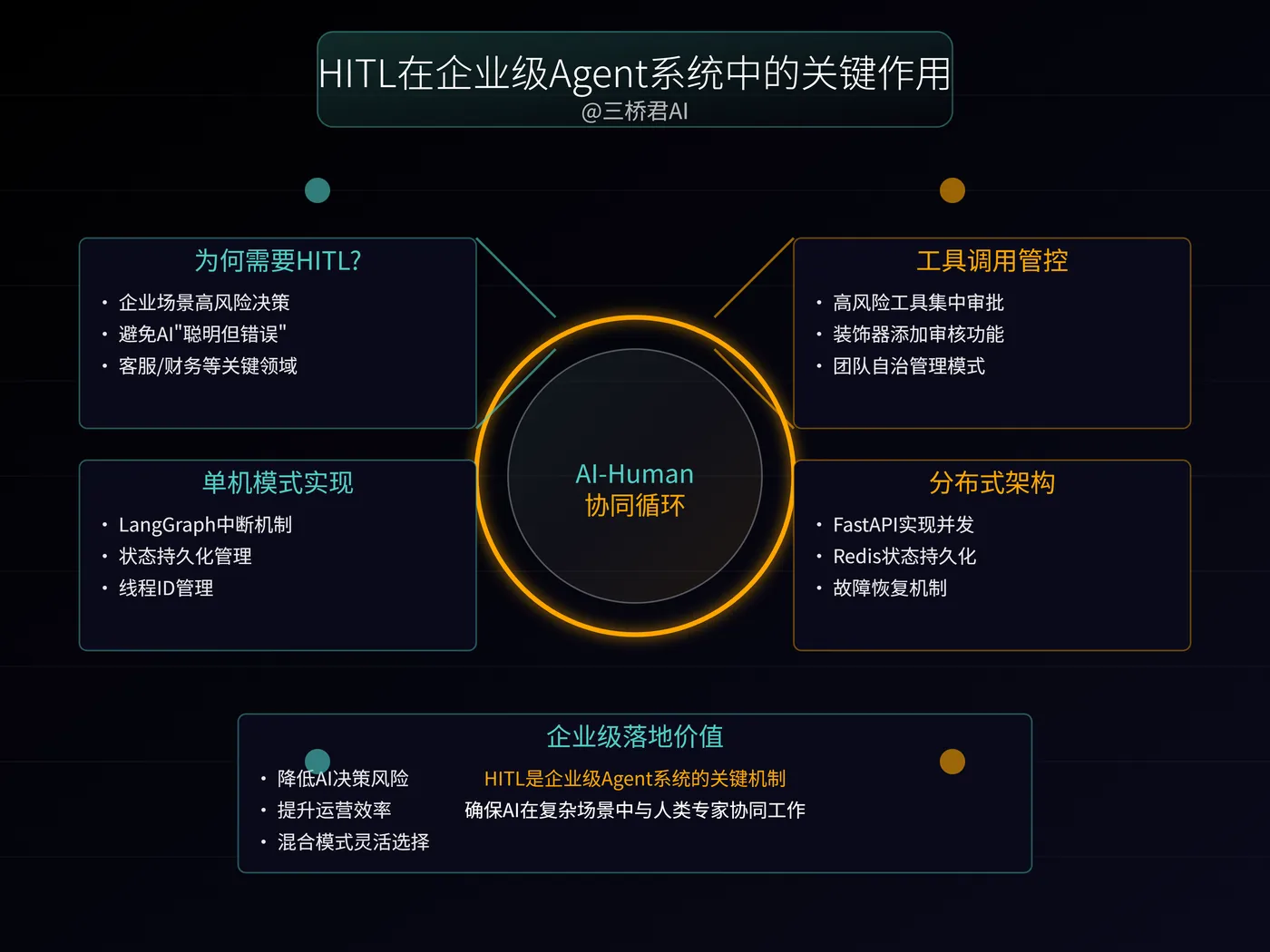 @三桥君_HITL在企业级Agent系统中的关键作用.png