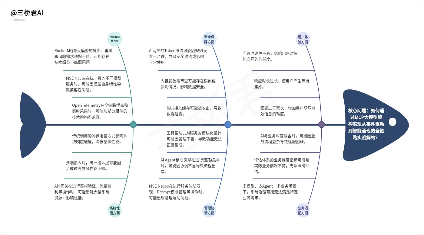 @三桥君AI_MCP大模型架构实现全链路实战解构的分析.png
