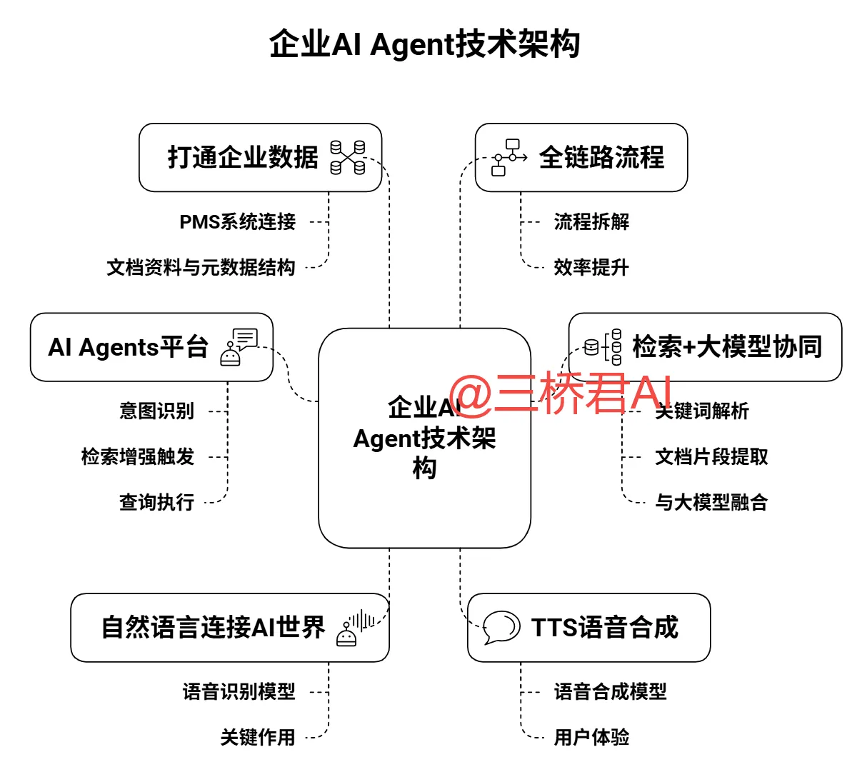 @三桥君AI_企业AI Agent技术架构.png