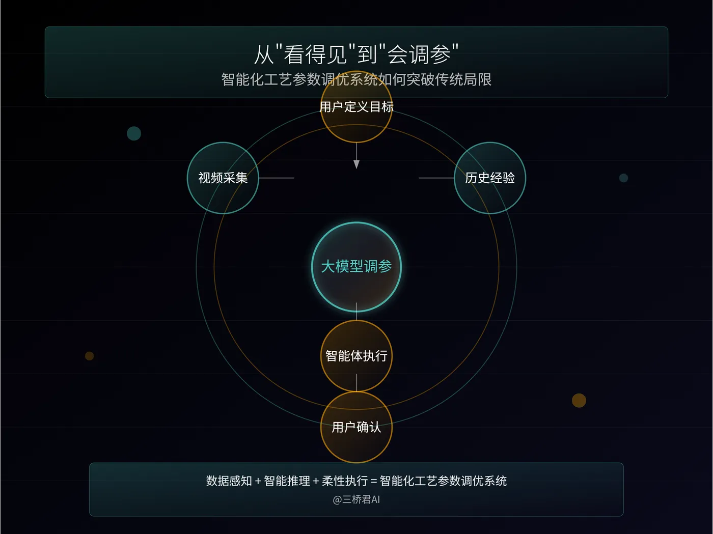 @三桥君_智能化工艺参数调优系统如何突破传统局限.png