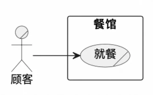 什么是系统用例