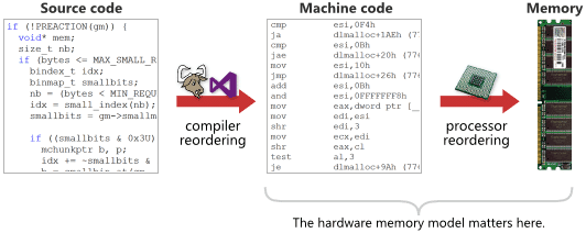 鲲鹏开发重点-–扭转x86乾坤的挑战，ARM64内存模型