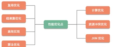 Java性能调优的七大方向