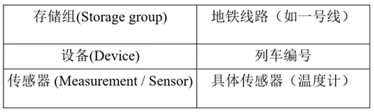 MRS IoTDB时序数据库的架构设计与实现（中）