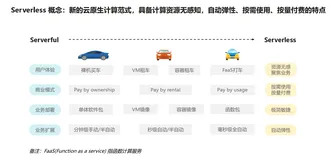 大揭秘——Serverless凭什么被誉为未来云计算范式？