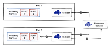 Dapr的云计算设计模式（4）