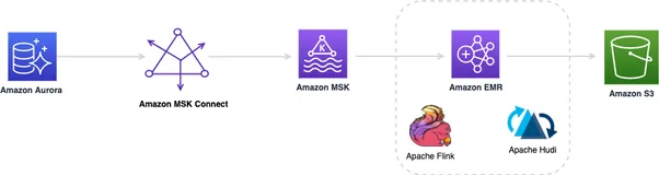 使用 Apache Flink 和 Apache Hudi 创建低延迟数据湖管道